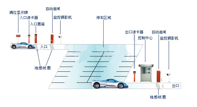 工厂写字楼停车场系统